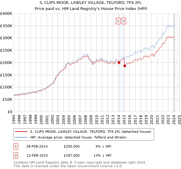 5, CLIPS MOOR, LAWLEY VILLAGE, TELFORD, TF4 2FL: Price paid vs HM Land Registry's House Price Index