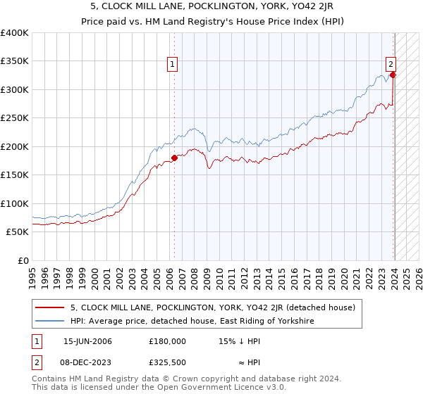 5, CLOCK MILL LANE, POCKLINGTON, YORK, YO42 2JR: Price paid vs HM Land Registry's House Price Index