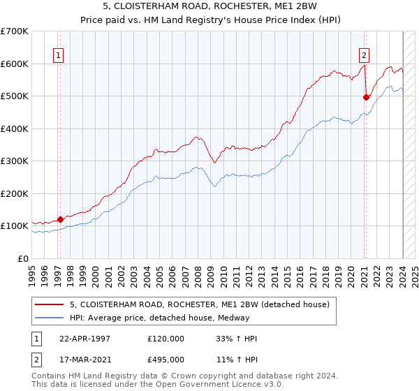 5, CLOISTERHAM ROAD, ROCHESTER, ME1 2BW: Price paid vs HM Land Registry's House Price Index