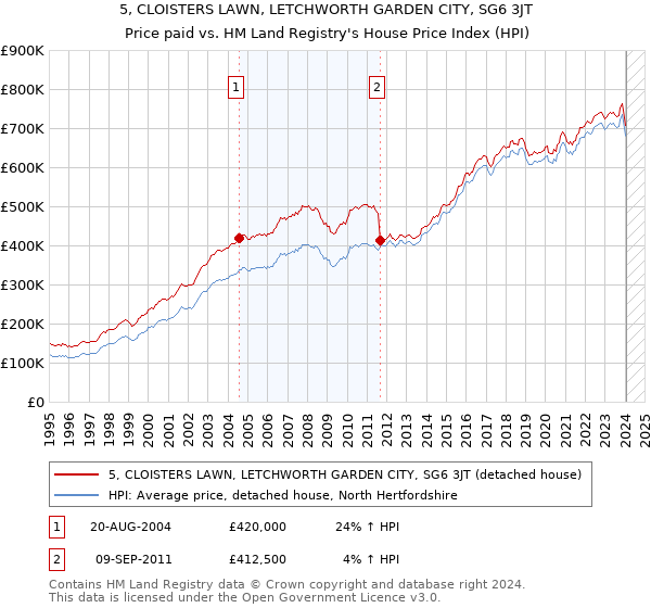 5, CLOISTERS LAWN, LETCHWORTH GARDEN CITY, SG6 3JT: Price paid vs HM Land Registry's House Price Index