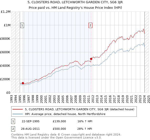 5, CLOISTERS ROAD, LETCHWORTH GARDEN CITY, SG6 3JR: Price paid vs HM Land Registry's House Price Index