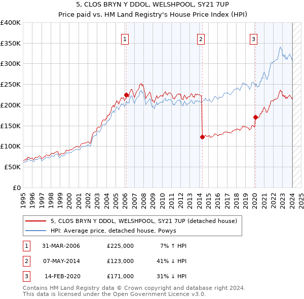 5, CLOS BRYN Y DDOL, WELSHPOOL, SY21 7UP: Price paid vs HM Land Registry's House Price Index