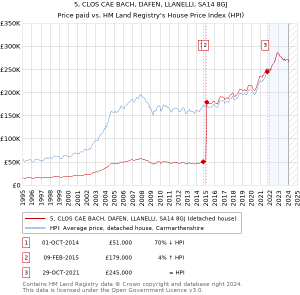 5, CLOS CAE BACH, DAFEN, LLANELLI, SA14 8GJ: Price paid vs HM Land Registry's House Price Index