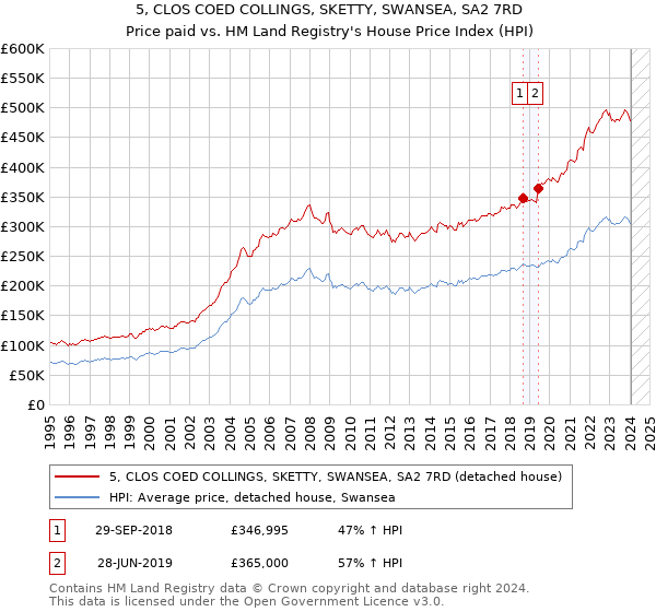 5, CLOS COED COLLINGS, SKETTY, SWANSEA, SA2 7RD: Price paid vs HM Land Registry's House Price Index