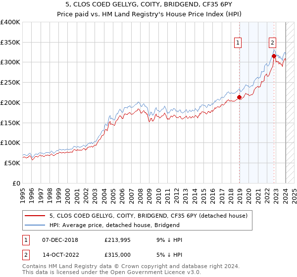 5, CLOS COED GELLYG, COITY, BRIDGEND, CF35 6PY: Price paid vs HM Land Registry's House Price Index