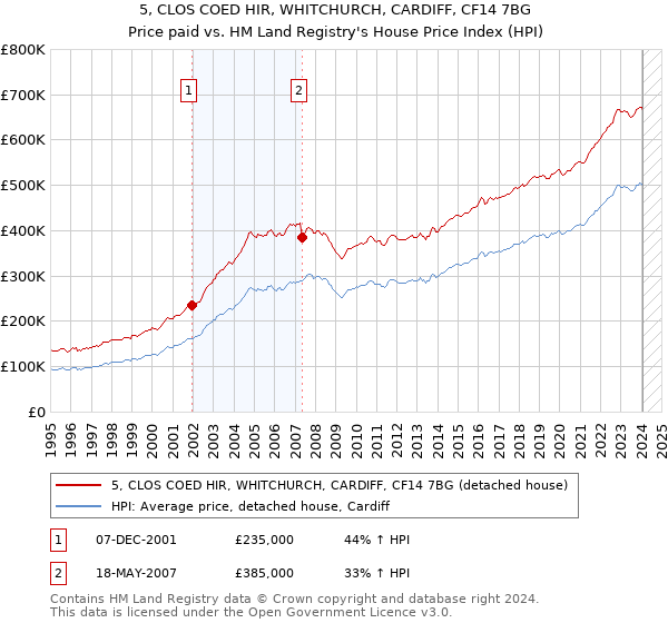 5, CLOS COED HIR, WHITCHURCH, CARDIFF, CF14 7BG: Price paid vs HM Land Registry's House Price Index