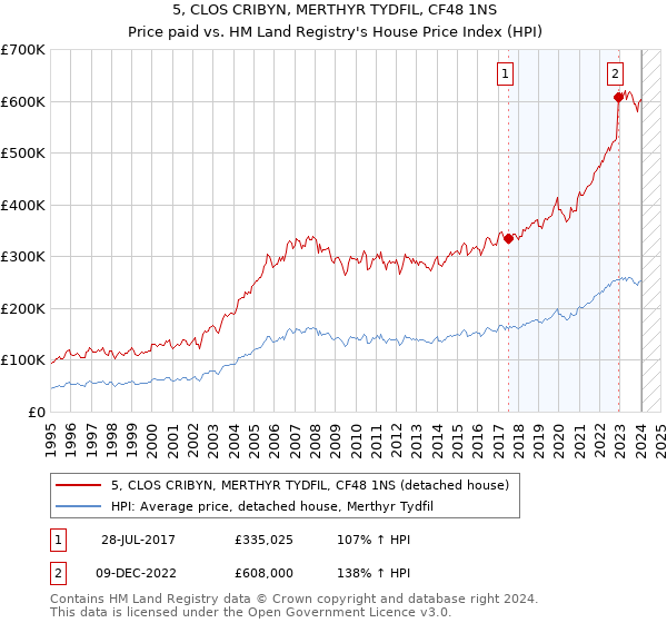 5, CLOS CRIBYN, MERTHYR TYDFIL, CF48 1NS: Price paid vs HM Land Registry's House Price Index