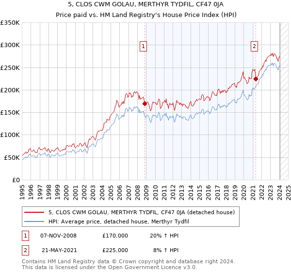 5, CLOS CWM GOLAU, MERTHYR TYDFIL, CF47 0JA: Price paid vs HM Land Registry's House Price Index