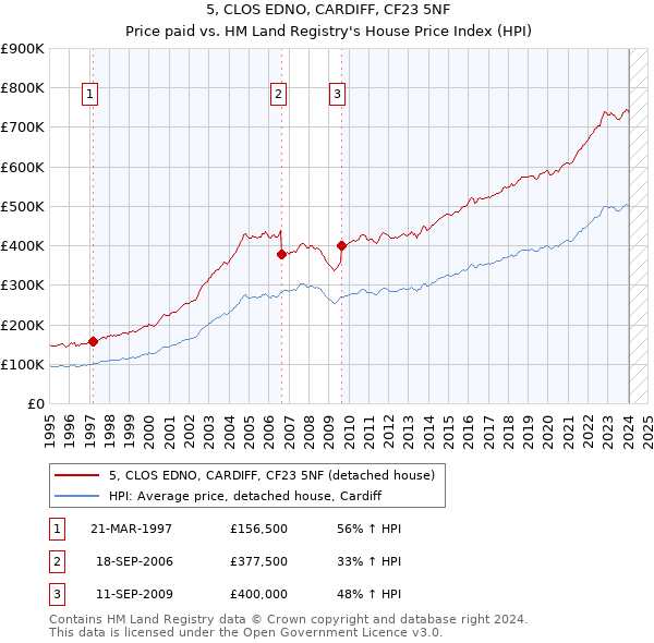 5, CLOS EDNO, CARDIFF, CF23 5NF: Price paid vs HM Land Registry's House Price Index
