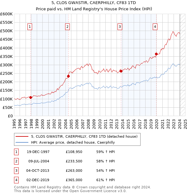 5, CLOS GWASTIR, CAERPHILLY, CF83 1TD: Price paid vs HM Land Registry's House Price Index