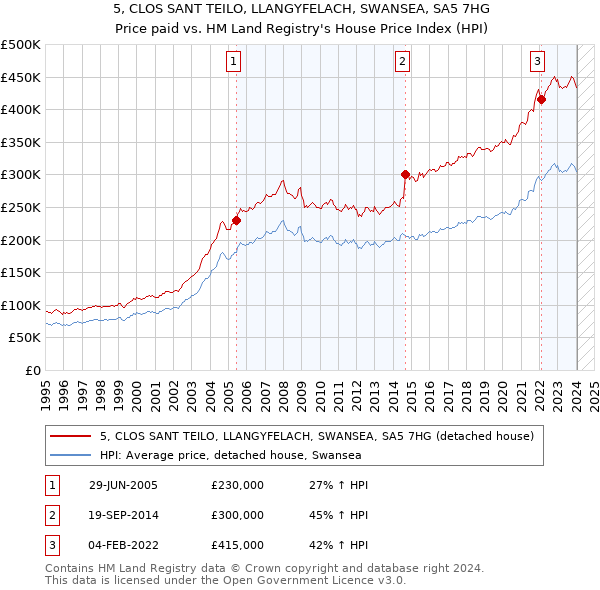 5, CLOS SANT TEILO, LLANGYFELACH, SWANSEA, SA5 7HG: Price paid vs HM Land Registry's House Price Index