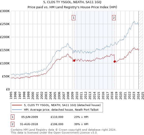 5, CLOS TY YSGOL, NEATH, SA11 1GQ: Price paid vs HM Land Registry's House Price Index