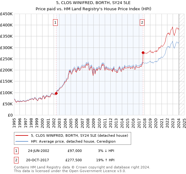 5, CLOS WINIFRED, BORTH, SY24 5LE: Price paid vs HM Land Registry's House Price Index