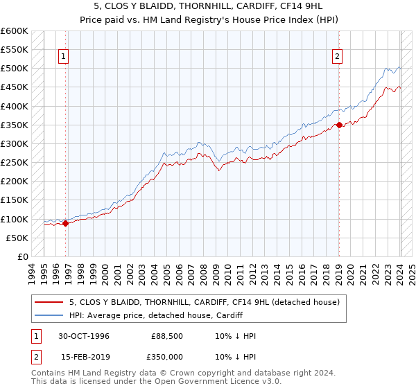 5, CLOS Y BLAIDD, THORNHILL, CARDIFF, CF14 9HL: Price paid vs HM Land Registry's House Price Index