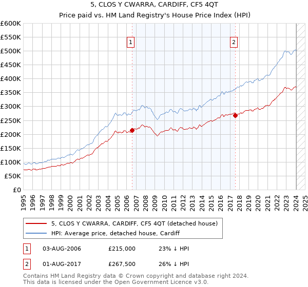 5, CLOS Y CWARRA, CARDIFF, CF5 4QT: Price paid vs HM Land Registry's House Price Index