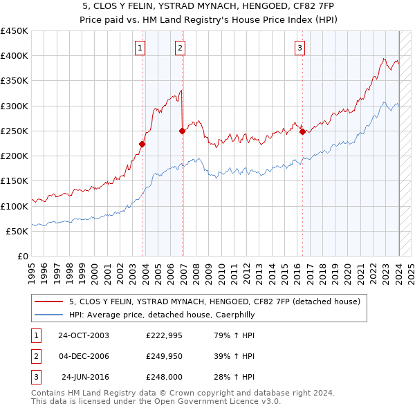 5, CLOS Y FELIN, YSTRAD MYNACH, HENGOED, CF82 7FP: Price paid vs HM Land Registry's House Price Index