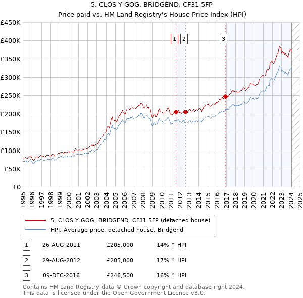 5, CLOS Y GOG, BRIDGEND, CF31 5FP: Price paid vs HM Land Registry's House Price Index