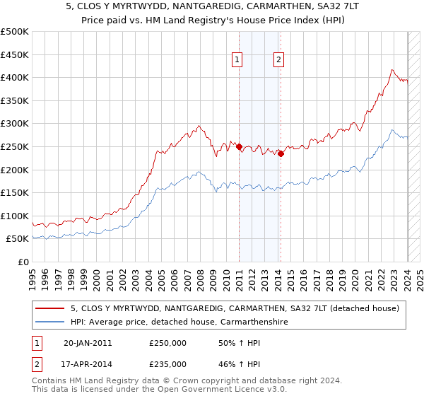 5, CLOS Y MYRTWYDD, NANTGAREDIG, CARMARTHEN, SA32 7LT: Price paid vs HM Land Registry's House Price Index