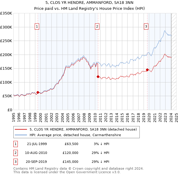 5, CLOS YR HENDRE, AMMANFORD, SA18 3NN: Price paid vs HM Land Registry's House Price Index