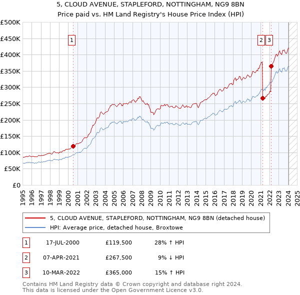 5, CLOUD AVENUE, STAPLEFORD, NOTTINGHAM, NG9 8BN: Price paid vs HM Land Registry's House Price Index