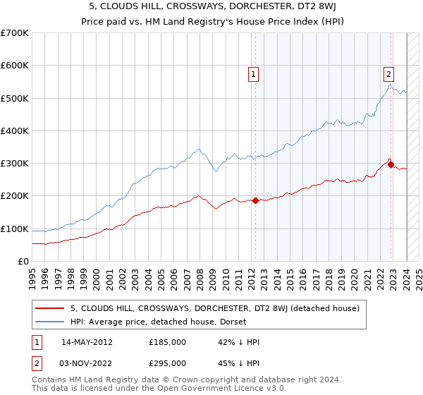 5, CLOUDS HILL, CROSSWAYS, DORCHESTER, DT2 8WJ: Price paid vs HM Land Registry's House Price Index