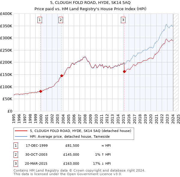 5, CLOUGH FOLD ROAD, HYDE, SK14 5AQ: Price paid vs HM Land Registry's House Price Index