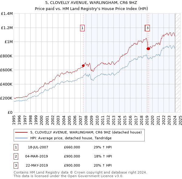 5, CLOVELLY AVENUE, WARLINGHAM, CR6 9HZ: Price paid vs HM Land Registry's House Price Index