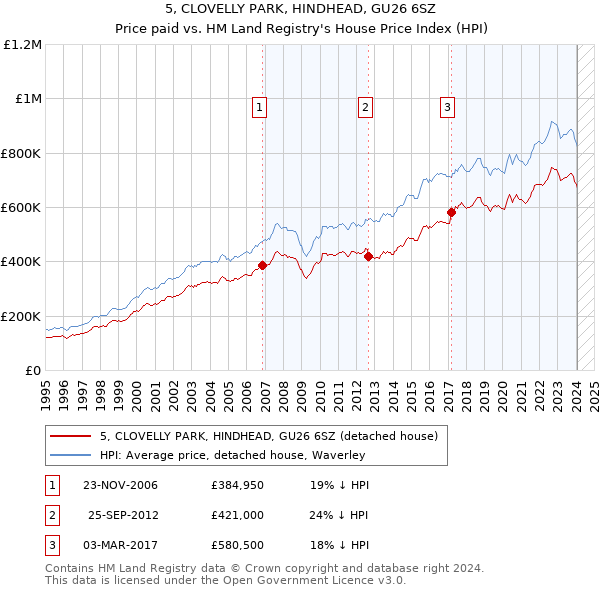 5, CLOVELLY PARK, HINDHEAD, GU26 6SZ: Price paid vs HM Land Registry's House Price Index