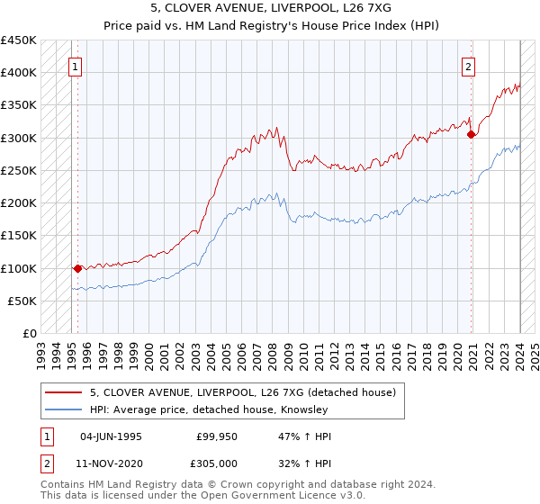 5, CLOVER AVENUE, LIVERPOOL, L26 7XG: Price paid vs HM Land Registry's House Price Index