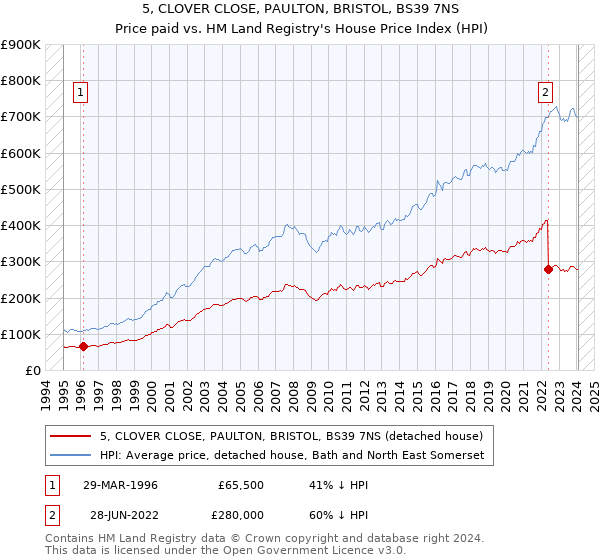 5, CLOVER CLOSE, PAULTON, BRISTOL, BS39 7NS: Price paid vs HM Land Registry's House Price Index