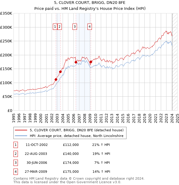 5, CLOVER COURT, BRIGG, DN20 8FE: Price paid vs HM Land Registry's House Price Index