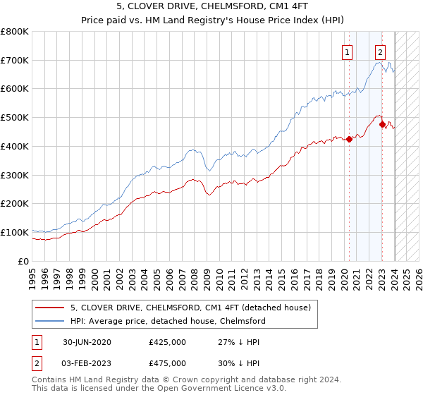 5, CLOVER DRIVE, CHELMSFORD, CM1 4FT: Price paid vs HM Land Registry's House Price Index
