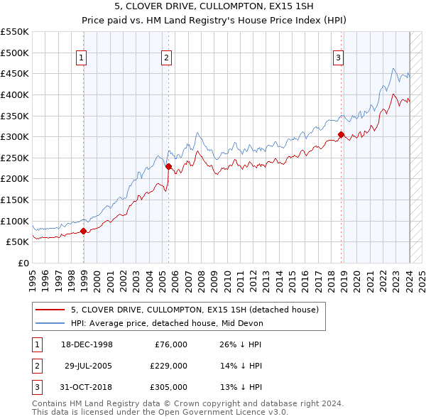 5, CLOVER DRIVE, CULLOMPTON, EX15 1SH: Price paid vs HM Land Registry's House Price Index
