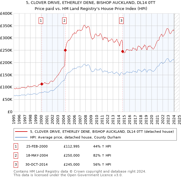 5, CLOVER DRIVE, ETHERLEY DENE, BISHOP AUCKLAND, DL14 0TT: Price paid vs HM Land Registry's House Price Index