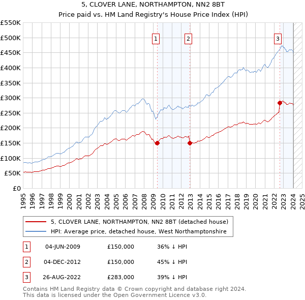 5, CLOVER LANE, NORTHAMPTON, NN2 8BT: Price paid vs HM Land Registry's House Price Index