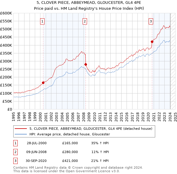 5, CLOVER PIECE, ABBEYMEAD, GLOUCESTER, GL4 4PE: Price paid vs HM Land Registry's House Price Index