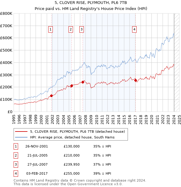 5, CLOVER RISE, PLYMOUTH, PL6 7TB: Price paid vs HM Land Registry's House Price Index