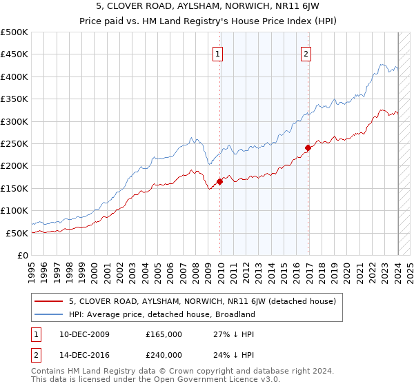 5, CLOVER ROAD, AYLSHAM, NORWICH, NR11 6JW: Price paid vs HM Land Registry's House Price Index