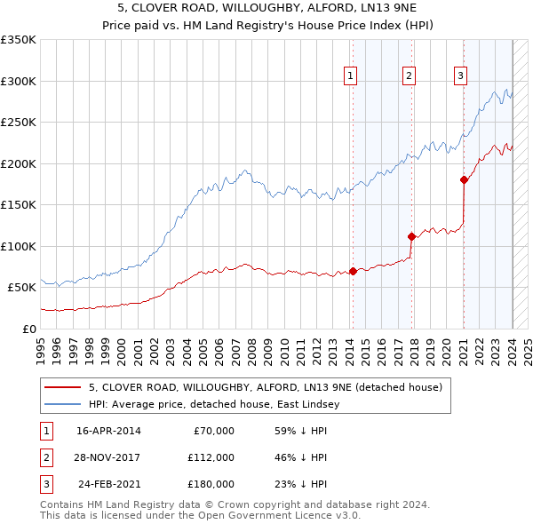 5, CLOVER ROAD, WILLOUGHBY, ALFORD, LN13 9NE: Price paid vs HM Land Registry's House Price Index
