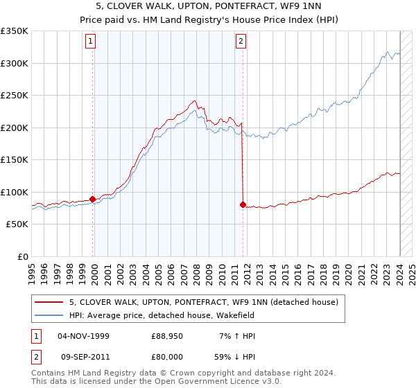 5, CLOVER WALK, UPTON, PONTEFRACT, WF9 1NN: Price paid vs HM Land Registry's House Price Index