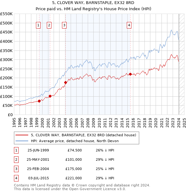 5, CLOVER WAY, BARNSTAPLE, EX32 8RD: Price paid vs HM Land Registry's House Price Index