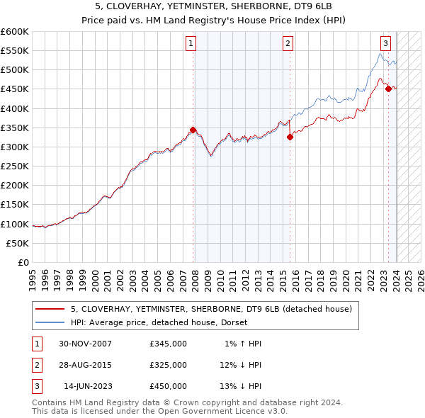 5, CLOVERHAY, YETMINSTER, SHERBORNE, DT9 6LB: Price paid vs HM Land Registry's House Price Index