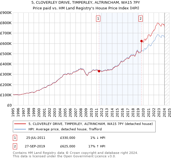 5, CLOVERLEY DRIVE, TIMPERLEY, ALTRINCHAM, WA15 7PY: Price paid vs HM Land Registry's House Price Index