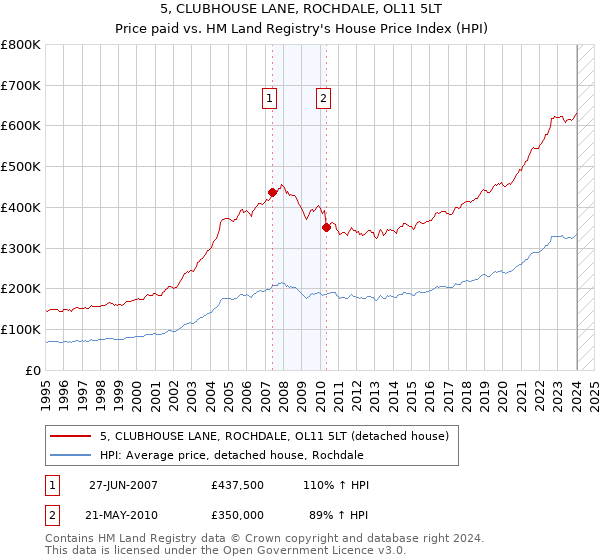 5, CLUBHOUSE LANE, ROCHDALE, OL11 5LT: Price paid vs HM Land Registry's House Price Index