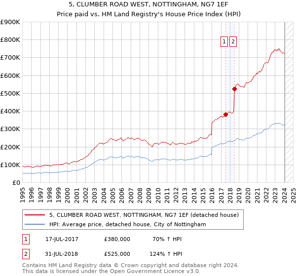 5, CLUMBER ROAD WEST, NOTTINGHAM, NG7 1EF: Price paid vs HM Land Registry's House Price Index