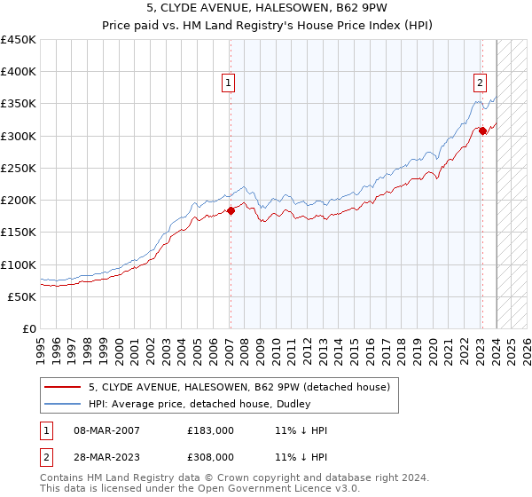 5, CLYDE AVENUE, HALESOWEN, B62 9PW: Price paid vs HM Land Registry's House Price Index