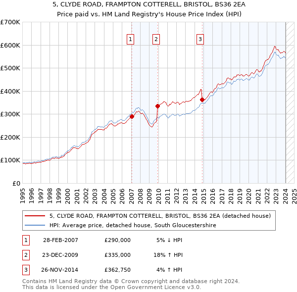 5, CLYDE ROAD, FRAMPTON COTTERELL, BRISTOL, BS36 2EA: Price paid vs HM Land Registry's House Price Index
