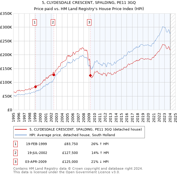 5, CLYDESDALE CRESCENT, SPALDING, PE11 3GQ: Price paid vs HM Land Registry's House Price Index