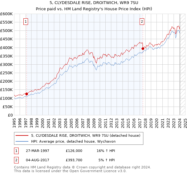5, CLYDESDALE RISE, DROITWICH, WR9 7SU: Price paid vs HM Land Registry's House Price Index
