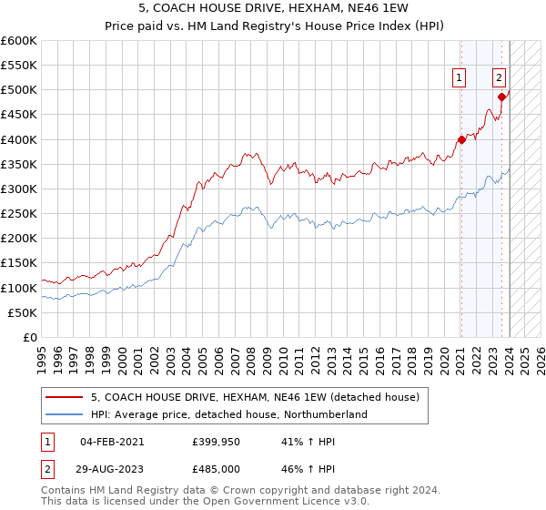 5, COACH HOUSE DRIVE, HEXHAM, NE46 1EW: Price paid vs HM Land Registry's House Price Index